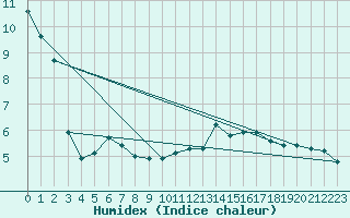 Courbe de l'humidex pour Goettingen