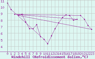 Courbe du refroidissement olien pour Champagne-sur-Seine (77)
