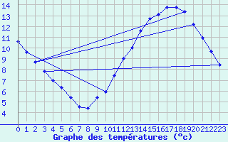 Courbe de tempratures pour Neufchef (57)