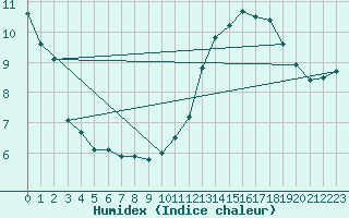 Courbe de l'humidex pour Aurillac (15)