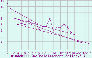 Courbe du refroidissement olien pour Trappes (78)