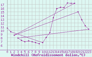 Courbe du refroidissement olien pour Sorcy-Bauthmont (08)