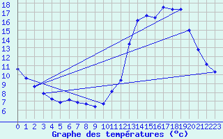 Courbe de tempratures pour Sorcy-Bauthmont (08)