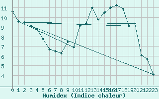 Courbe de l'humidex pour Avord (18)