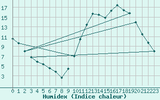 Courbe de l'humidex pour Lignerolles (03)