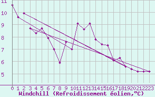 Courbe du refroidissement olien pour Weinbiet