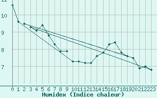 Courbe de l'humidex pour Saulieu (21)