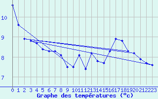 Courbe de tempratures pour Robiei