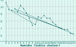 Courbe de l'humidex pour Saint-Nazaire-d'Aude (11)