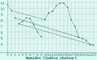 Courbe de l'humidex pour Thorrenc (07)