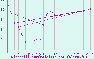 Courbe du refroidissement olien pour Malbosc (07)