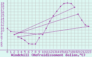 Courbe du refroidissement olien pour Seichamps (54)