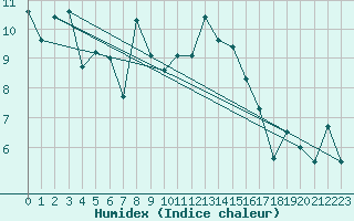 Courbe de l'humidex pour Plaffeien-Oberschrot