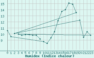 Courbe de l'humidex pour Leign-les-Bois (86)