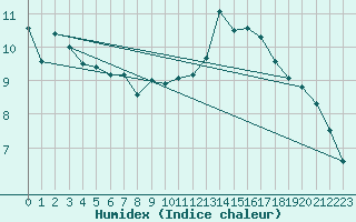 Courbe de l'humidex pour Munte (Be)