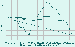 Courbe de l'humidex pour Angers-Beaucouz (49)