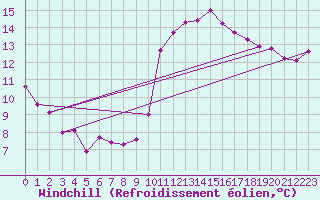 Courbe du refroidissement olien pour Marseille - Saint-Loup (13)