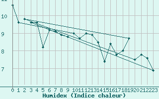 Courbe de l'humidex pour Slatteroy Fyr