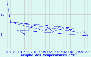 Courbe de tempratures pour Halten Fyr