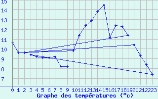 Courbe de tempratures pour Roissy (95)
