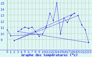 Courbe de tempratures pour Levroux - Trgonce (36)