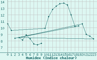 Courbe de l'humidex pour Grasque (13)