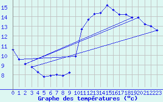 Courbe de tempratures pour Marseille - Saint-Loup (13)