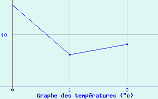 Courbe de tempratures pour Tagdalen