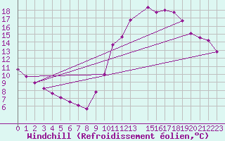 Courbe du refroidissement olien pour Sorcy-Bauthmont (08)