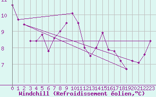 Courbe du refroidissement olien pour Harzgerode