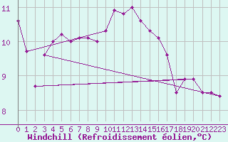 Courbe du refroidissement olien pour Cap Pertusato (2A)
