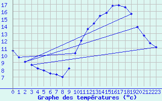 Courbe de tempratures pour Treize-Vents (85)