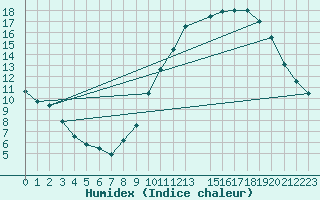 Courbe de l'humidex pour Cambrai / Epinoy (62)