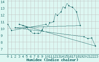 Courbe de l'humidex pour Bournemouth (UK)