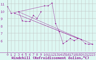 Courbe du refroidissement olien pour Leucate (11)