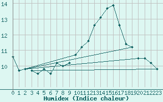 Courbe de l'humidex pour Herblay-sur-Seine (95)