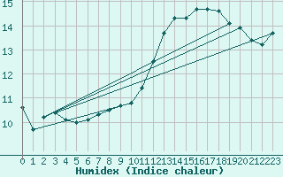 Courbe de l'humidex pour Sausseuzemare-en-Caux (76)