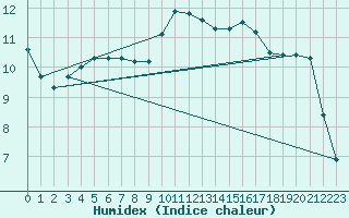 Courbe de l'humidex pour Aouste sur Sye (26)