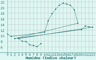 Courbe de l'humidex pour Muret (31)