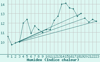 Courbe de l'humidex pour Ile de Groix (56)