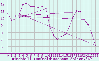 Courbe du refroidissement olien pour Xonrupt-Longemer (88)