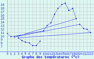 Courbe de tempratures pour Lans-en-Vercors (38)