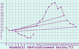 Courbe du refroidissement olien pour Lans-en-Vercors (38)