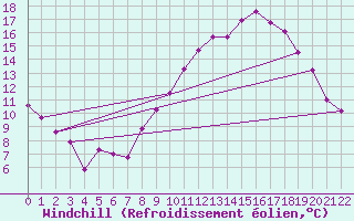 Courbe du refroidissement olien pour Hassir