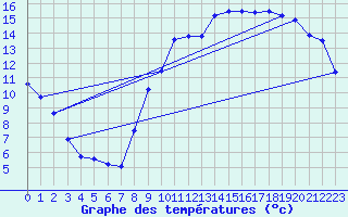 Courbe de tempratures pour Le Bourget (93)