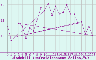 Courbe du refroidissement olien pour Finner