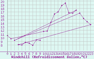 Courbe du refroidissement olien pour Tours (37)