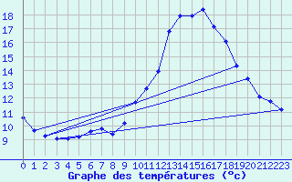 Courbe de tempratures pour Agde (34)