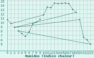 Courbe de l'humidex pour Shobdon