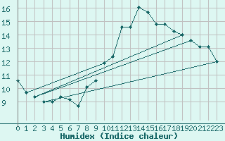 Courbe de l'humidex pour Rochefort Saint-Agnant (17)